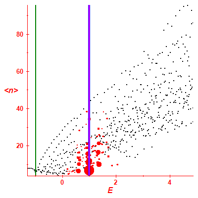 Peres lattice <N>
